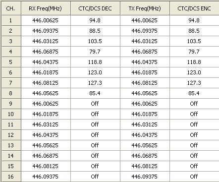 Baofeng Frequency Chart